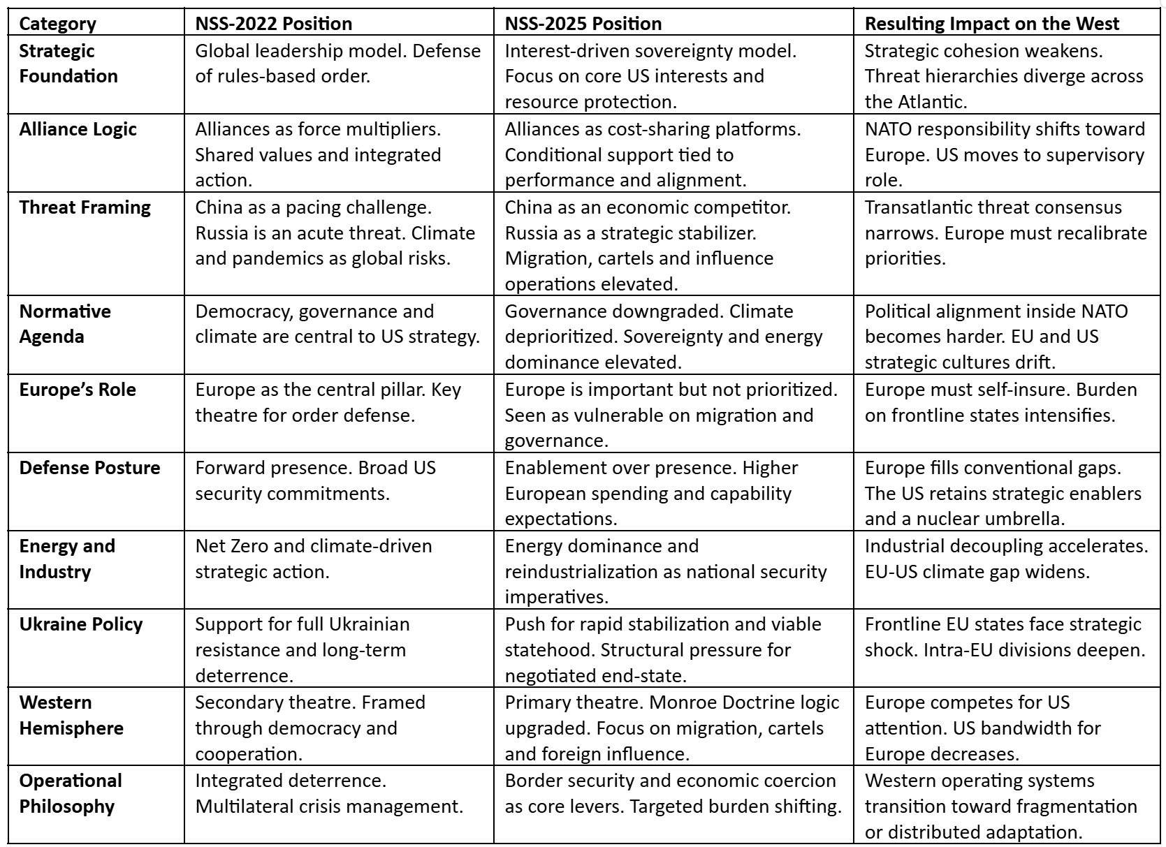 Table-1: Strategic Shift Comparison Table. NSS-2022 vs NSS-2025