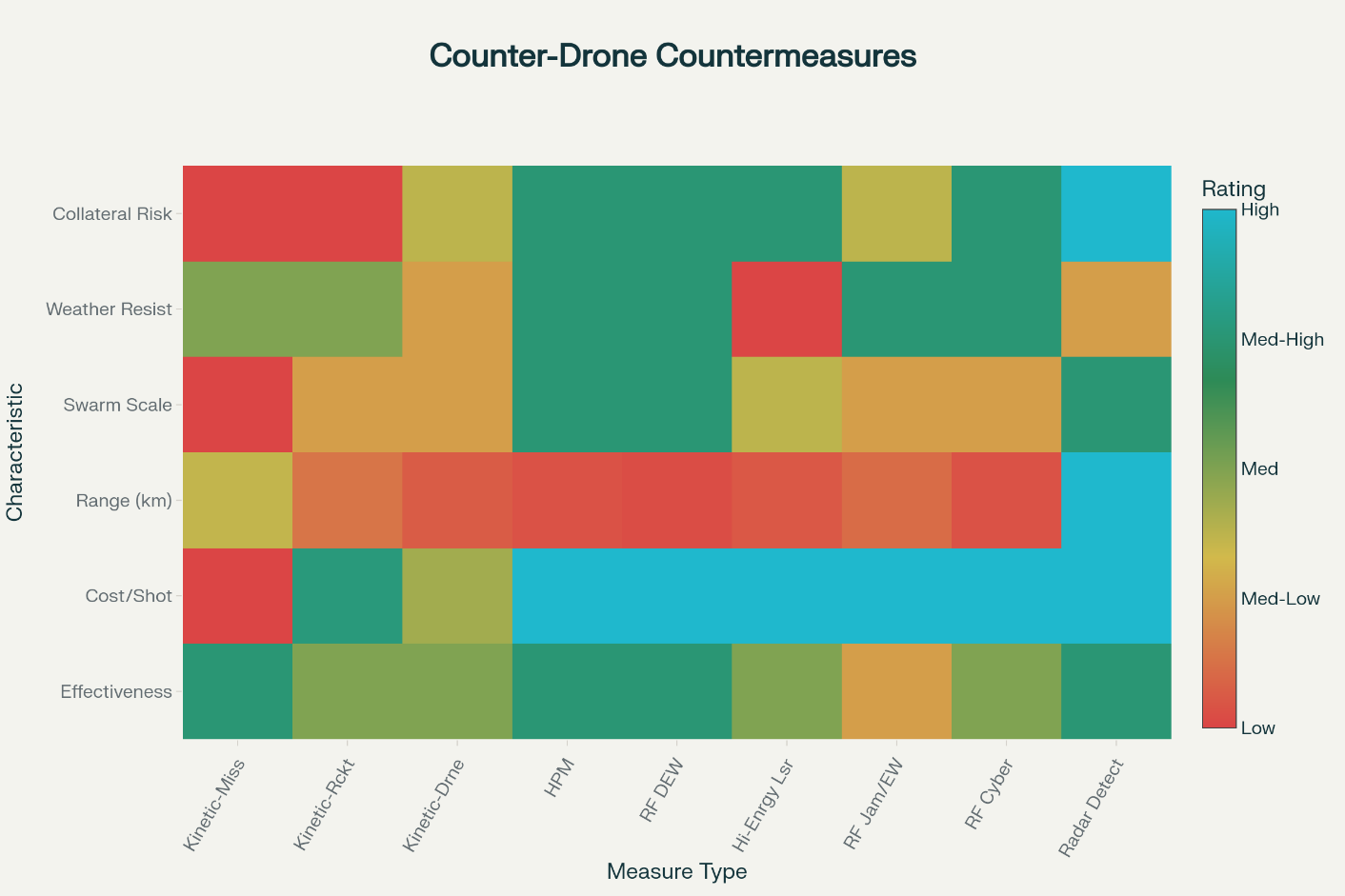 Counter-Drone Countermeasures