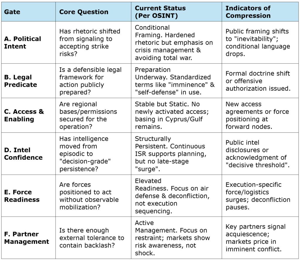 Table-1 The Six Decision Gates - Assessment Framework