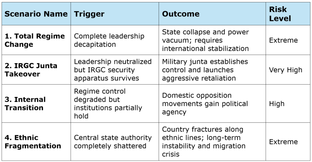 Table-2 'Day After' Scenarios in the Iran-Israel Theater