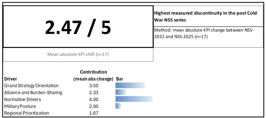 Figure-1 Discontinuity Score. NSS-2022 to NSS-2025
