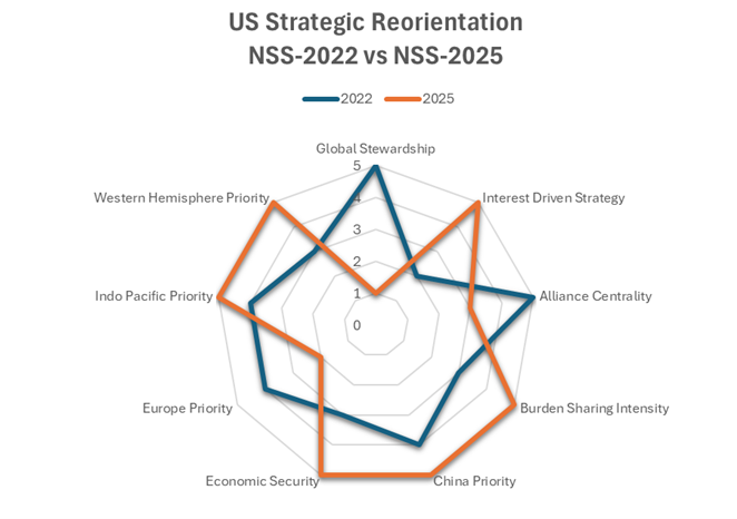 Figure-2 US Strategic Reorientation. NSS-2022 to NSS-2025