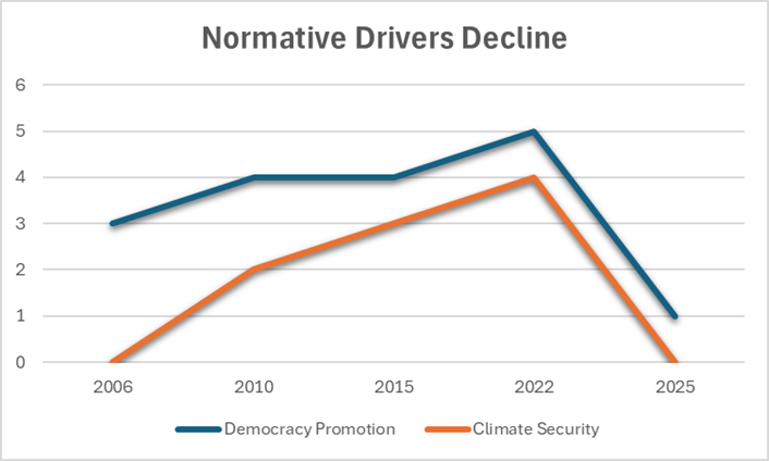 Figure-3 Normative Drivers Decline. Democracy Promotion and Climate Security (2006-2025)