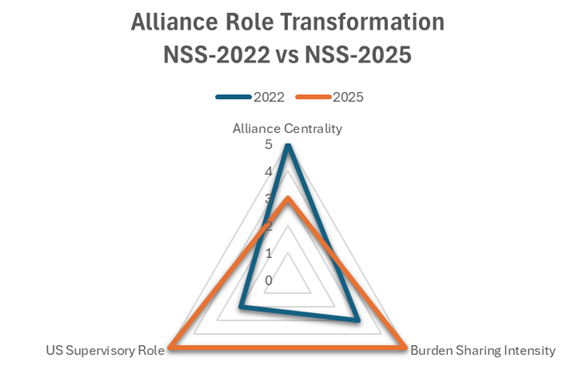 Figure-4 Normative Drivers Decline. Democracy Promotion and Climate Security (2006-2025)