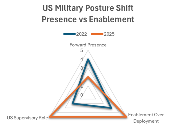 Figure-5 US Military Posture Shift. Presence vs Enablement