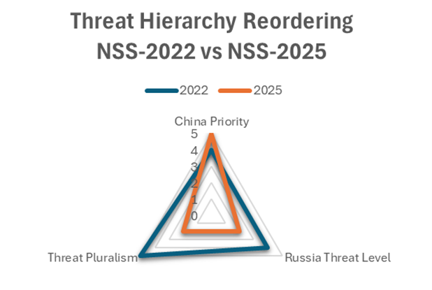 Figure-6 Threat Hierarchy Reordering. NSS-2022 vs NSS-2025