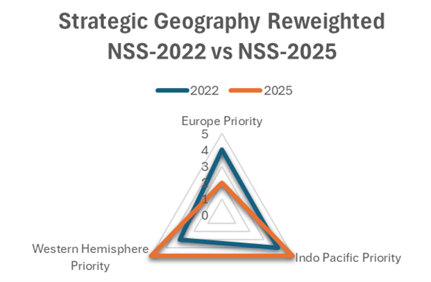 Figure-7 Strategic Geography Reweighted. NSS-2022 vs NSS-2025