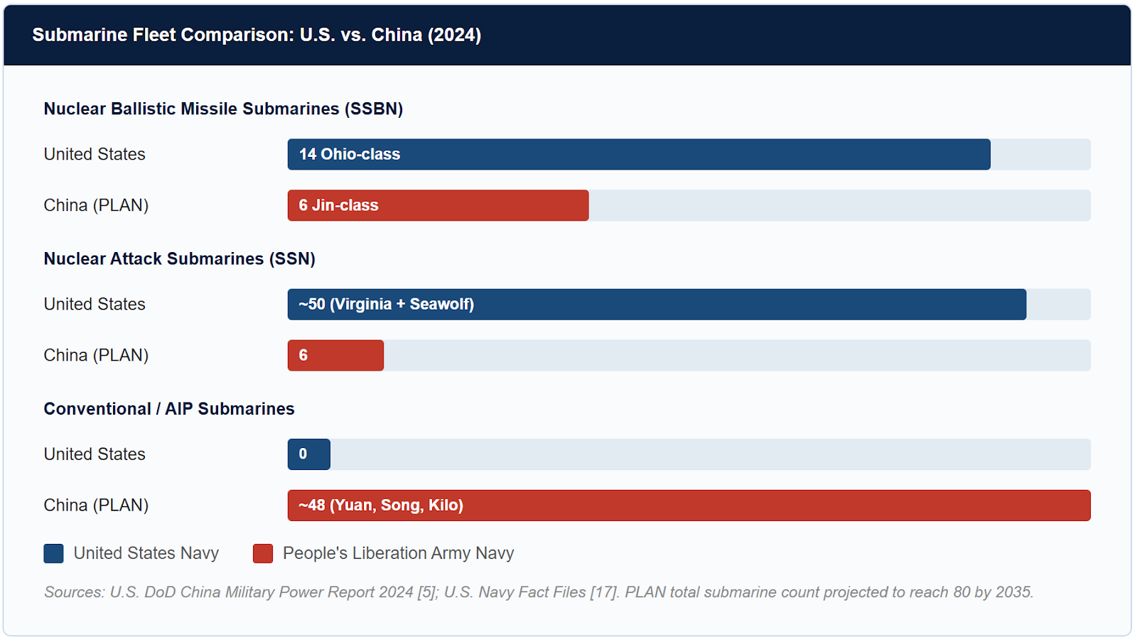 Submarine Fleet Comparison