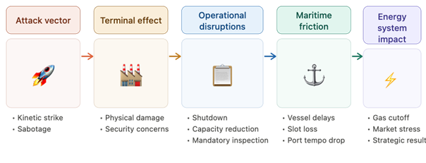 Figure 6 – The impact chain of Hard Kill pressure