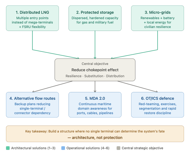 Figure 8 - Strategic Priorities for Redesigning Energy Security.