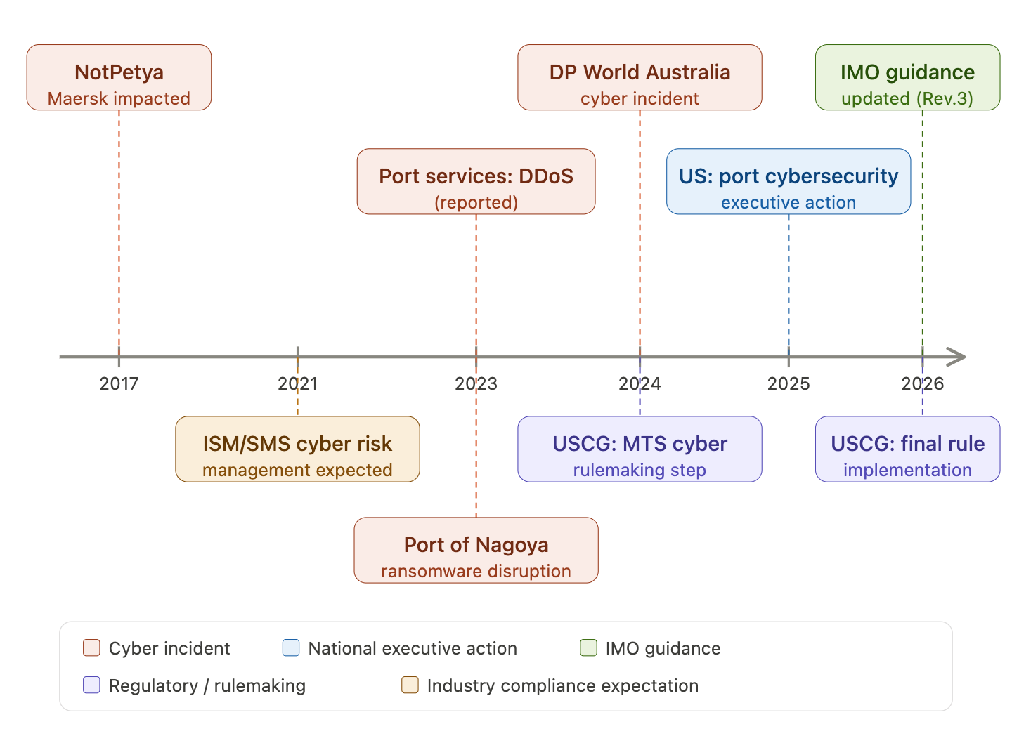Figure 5 - Timeline of Cyber Milestones Related to Ports and LNG