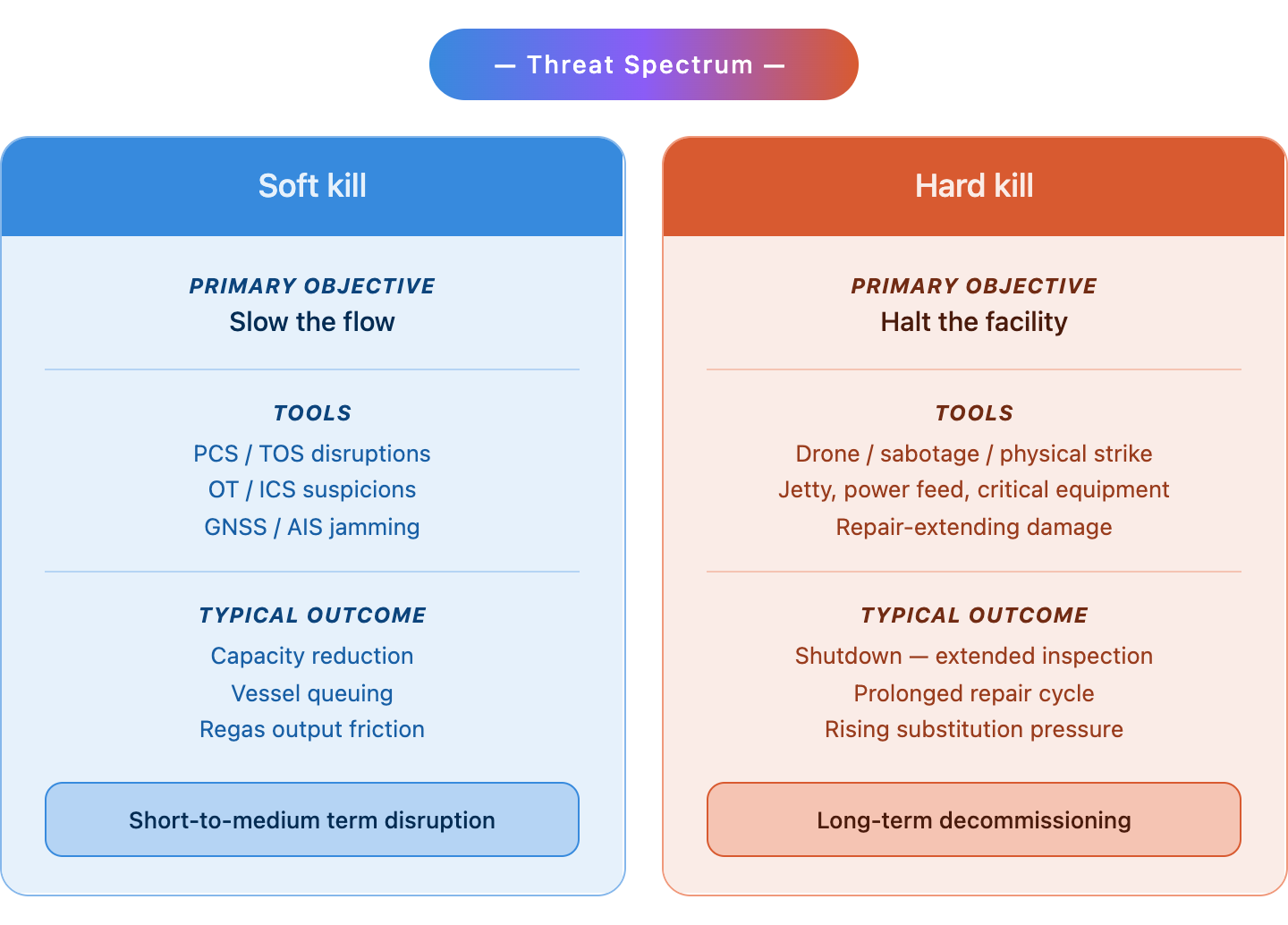 Figure 7 – Threat spectrum for LNG terminals