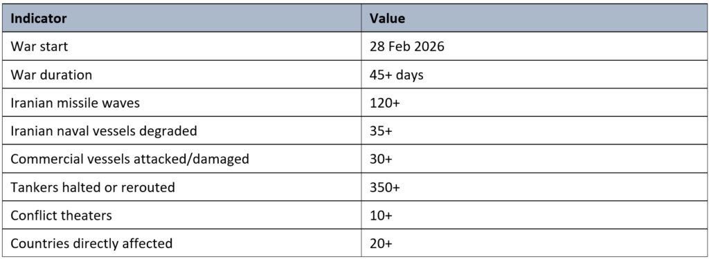 Key Indicators