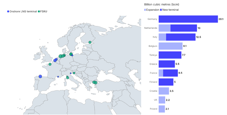 Figure 1 - New LNG capacity added since February 2022 (Source: ieefa.org)